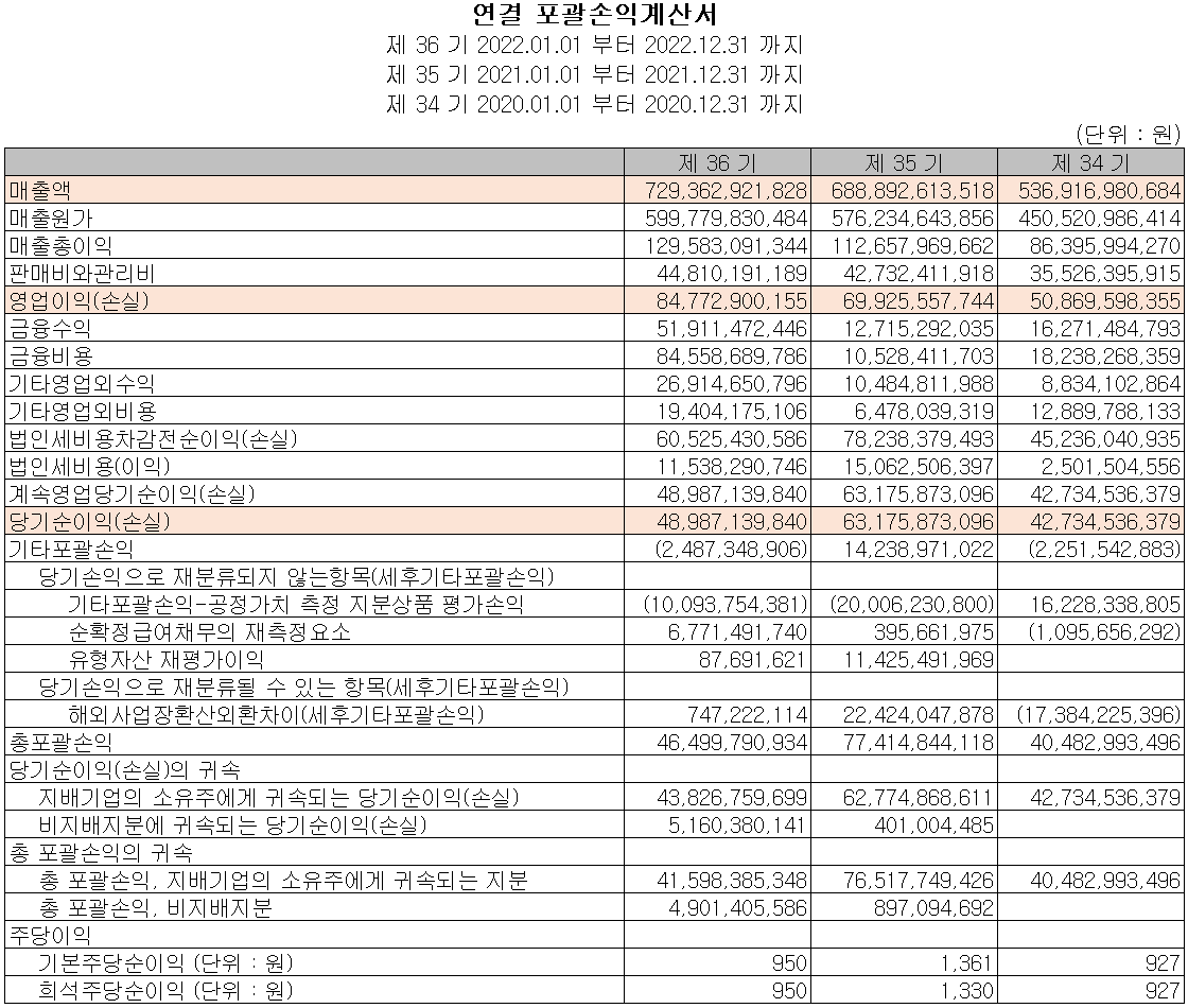 롯데에너지머티리얼즈 - 손익계산서