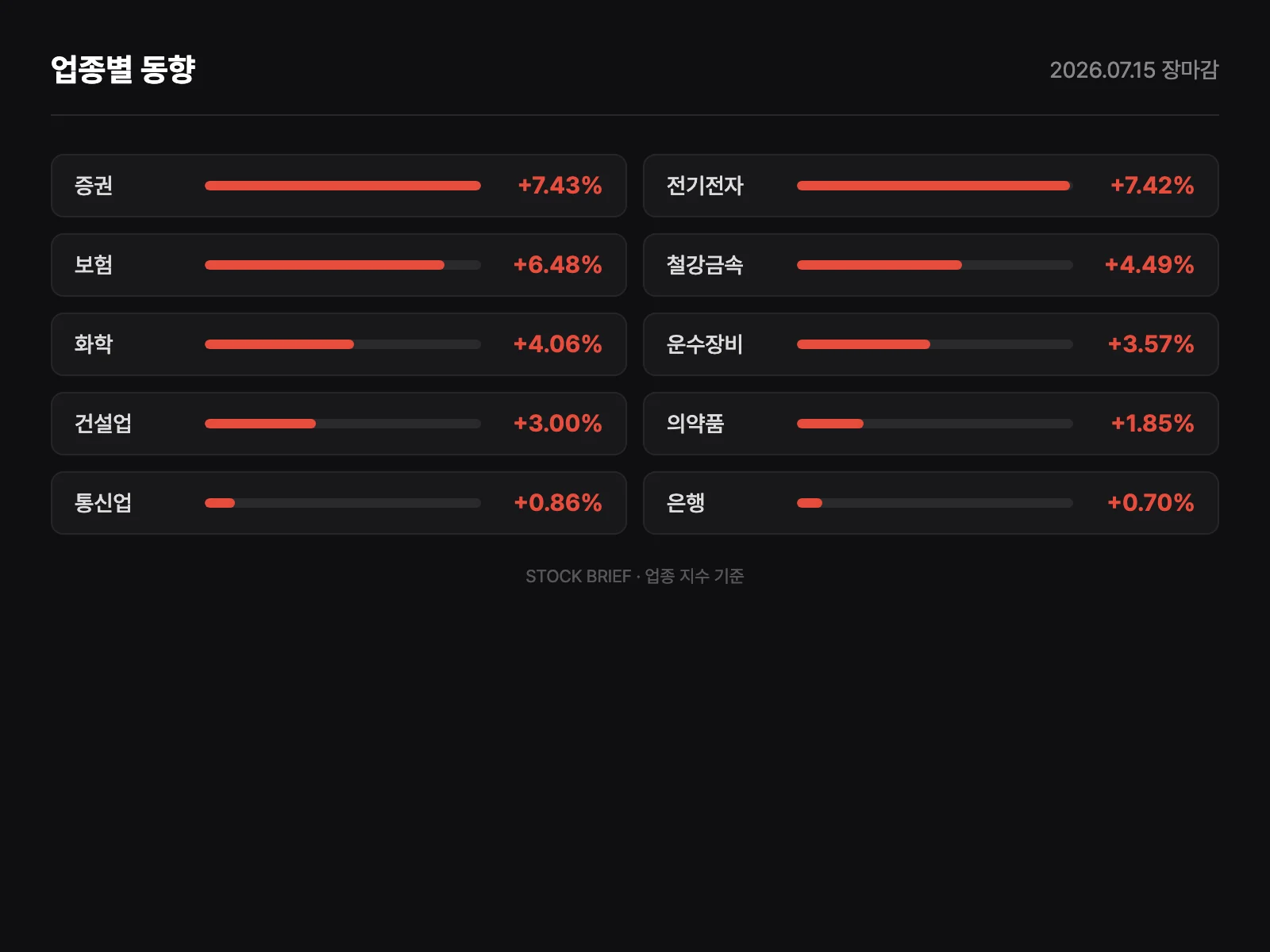 업종별 등락률