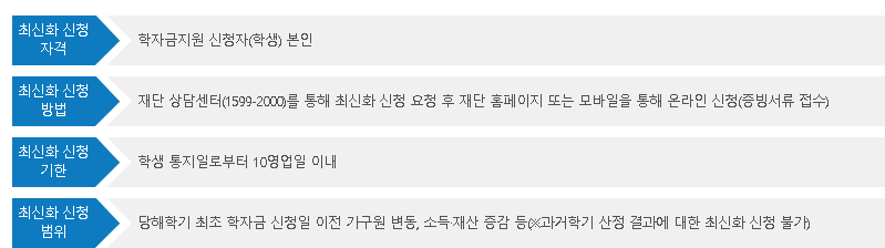 소득구간 최신화