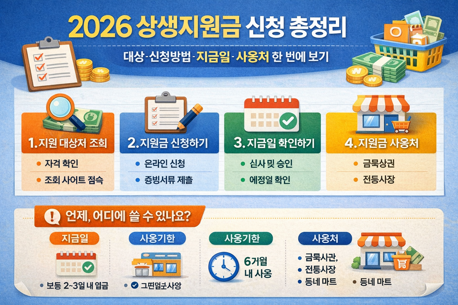 2026 상생지원금 신청 총정리 대상&middot;신청방법&middot;지급일&middot;사용처 한 번에 보기