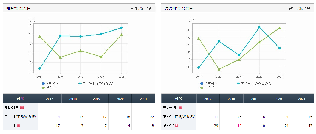 포바이포 매출액 성장률