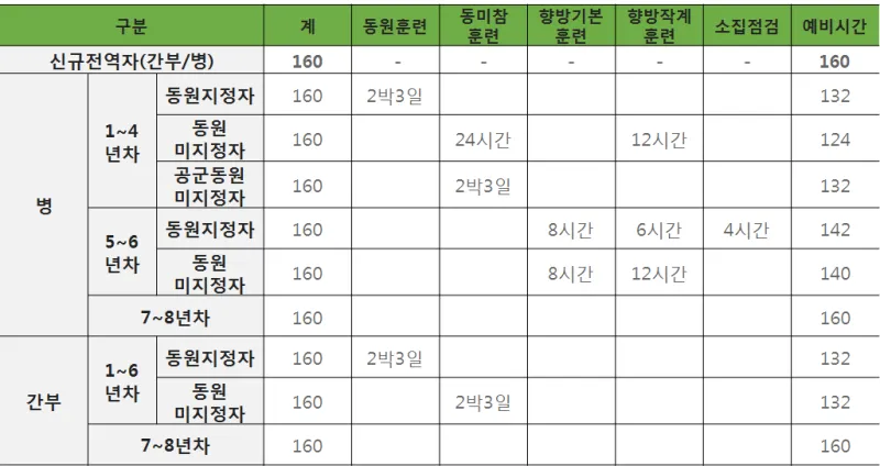 2025 예비군 훈련시간 변경 내용과 훈련비 정보 총정리_4