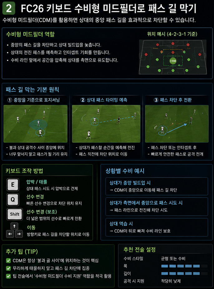 센터백은 라인에 남겨두고 중앙 미드필더로 공격수 앞 공간과 패스 길을 차단합니다