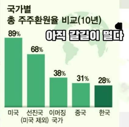 국가별 주주 환원율