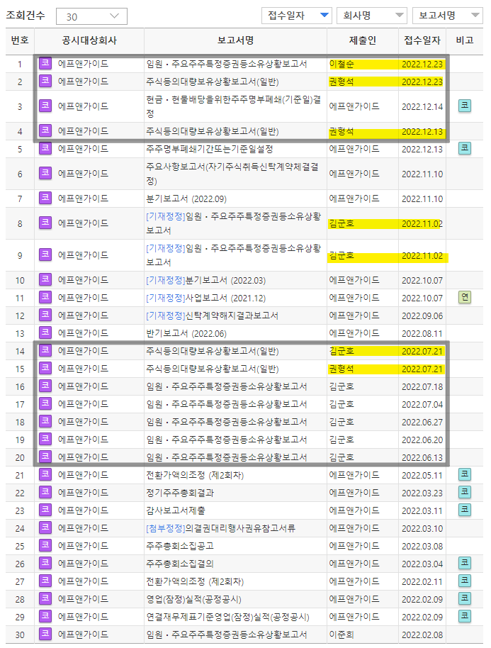 2022.07월부터 조금씩 지분확대하고 있는 대표이사와 최대주주 오너일가 [출처: 기업공시 Dart]