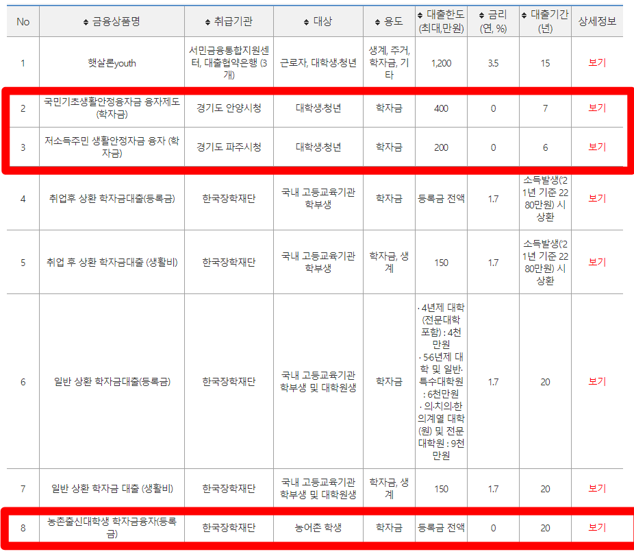 대학생-청년-대출상품
