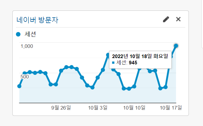 워드프레스 블로그 네이버 방문자 추이