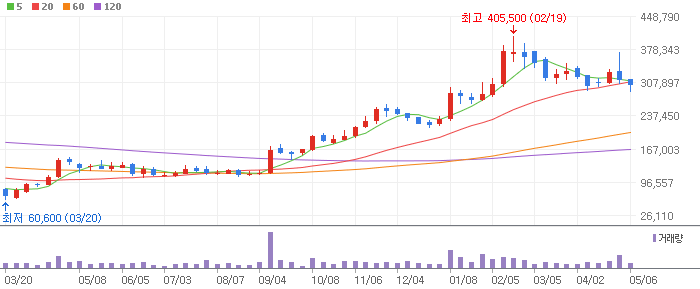대한유화 주봉차트