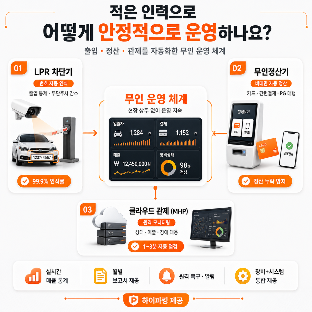 LPR 차단기·무인정산기·클라우드 관제로 구성한 소규모 주차장 무인 운영 체계