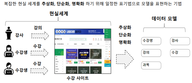 데이터 모델링 (Data Modeling)