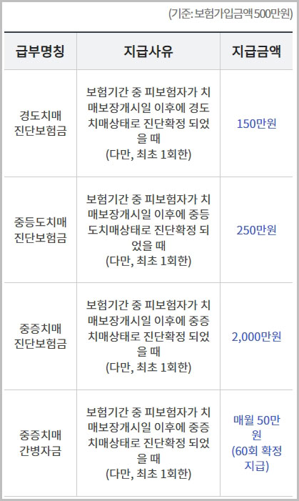 KDB든든안심 치매 보험금