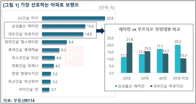 2022년 베스트 아파트 브랜드