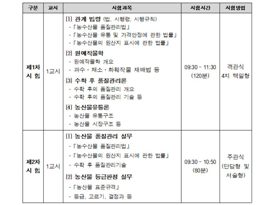 농산물품질관리사 시험 과목