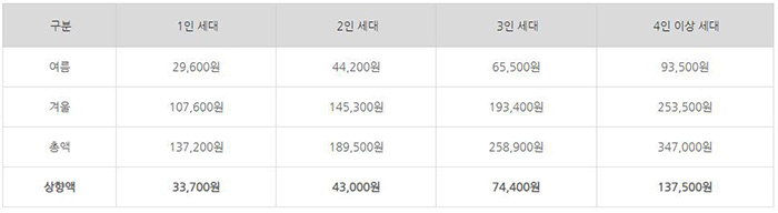 에너지 바우처 지원금액