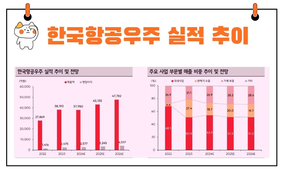 한국항공우주 실적