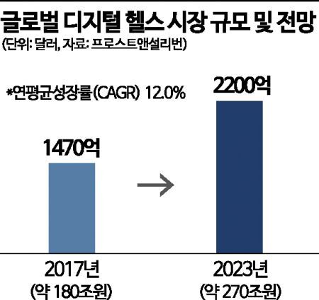 디지털 헬스케어 시장전망