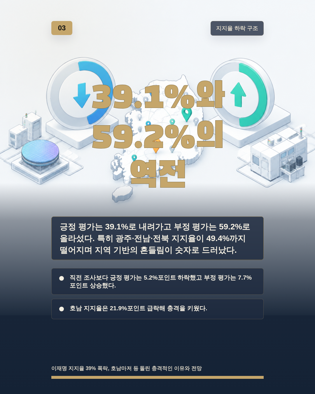 39.1%와 59.2%의 역전