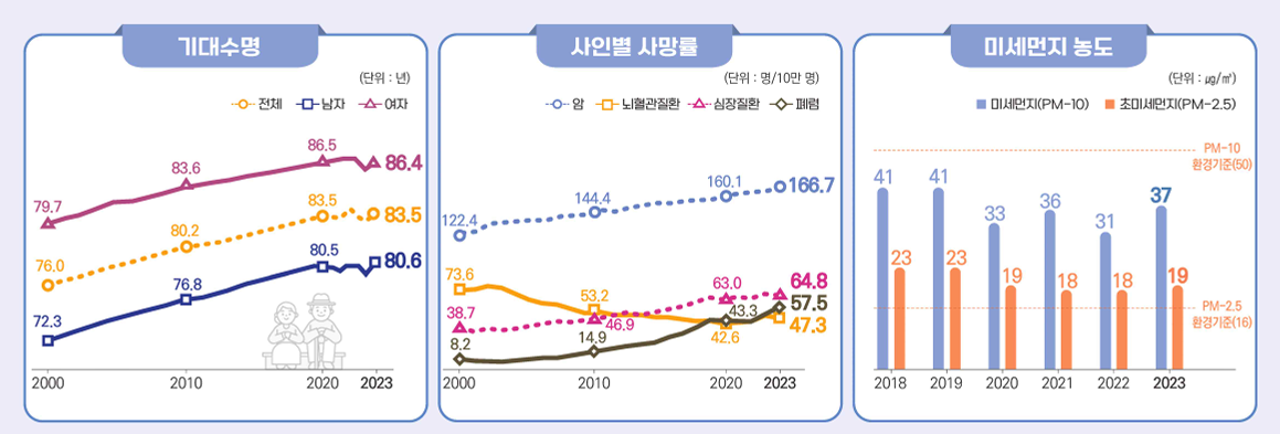 건강 및 생활환경