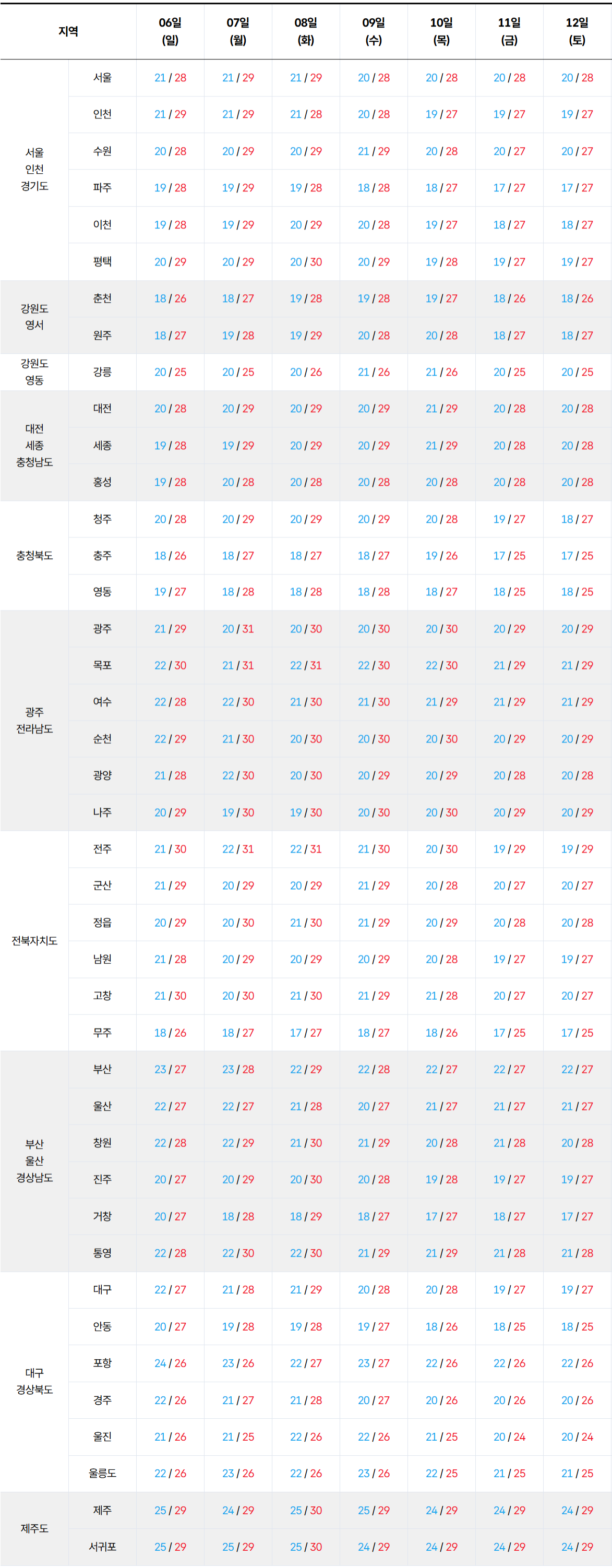 2026년 9월 6일 9월 11일 전국 기온 예보