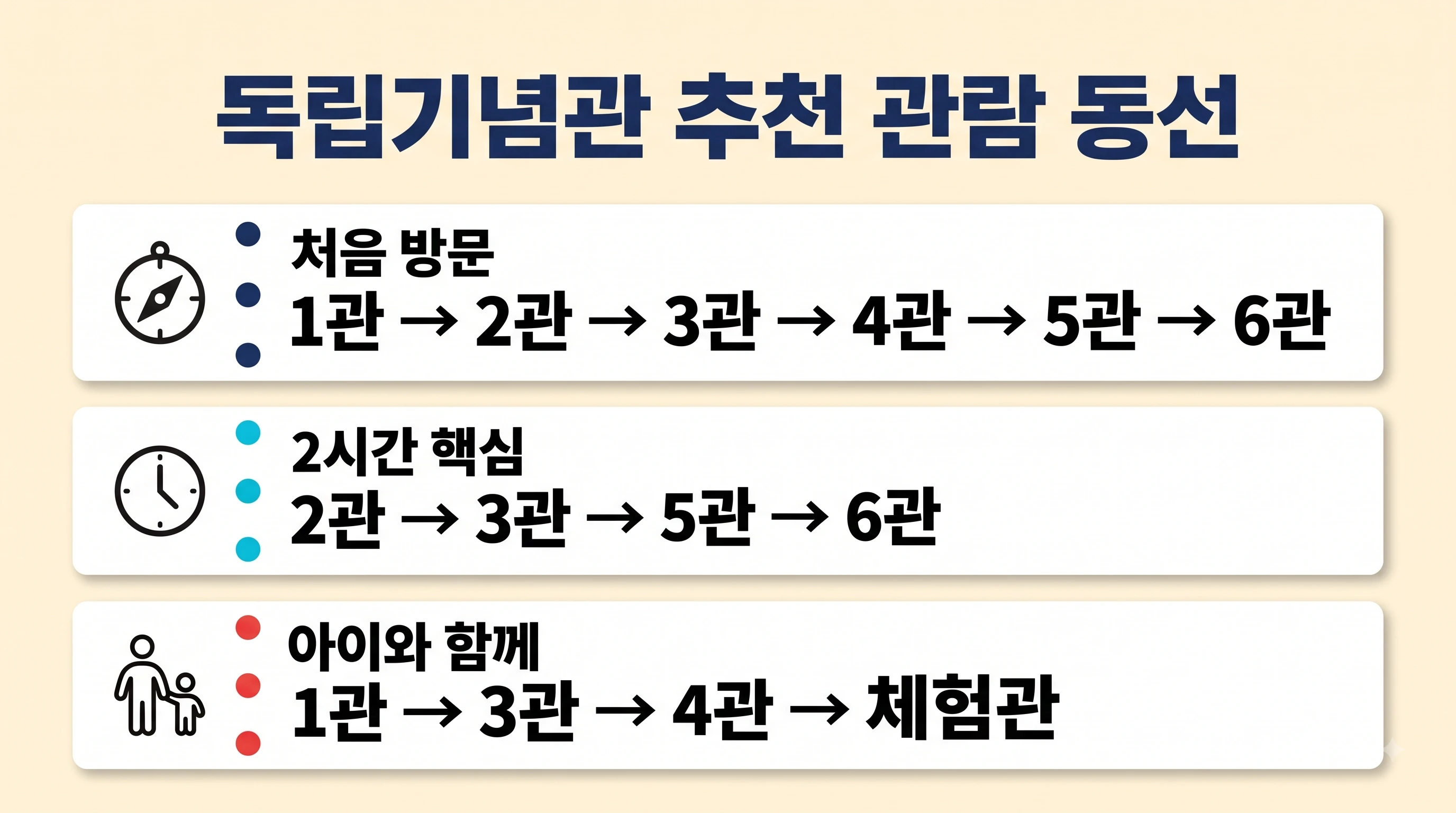 독립기념관 처음 방문·2시간 핵심·아이 동반 추천 관람 동선을 비교한 이미지