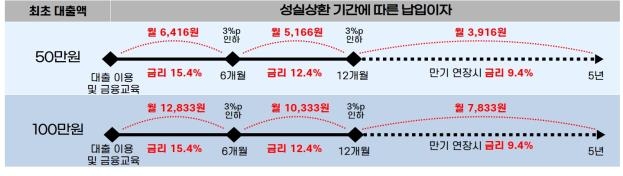소액생계비 긴급대출 신청자격과 방법