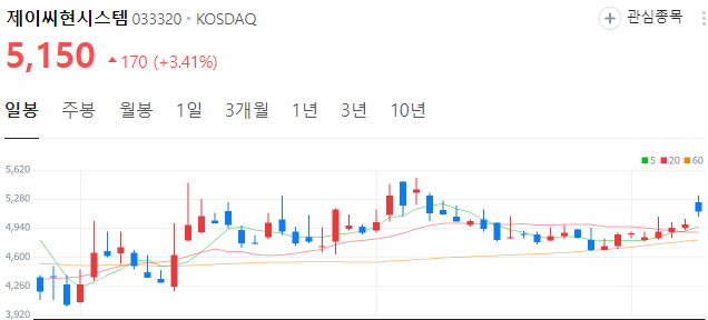 엔디비아-온디바이스ai-관련주-제이씨현시스템-주가
