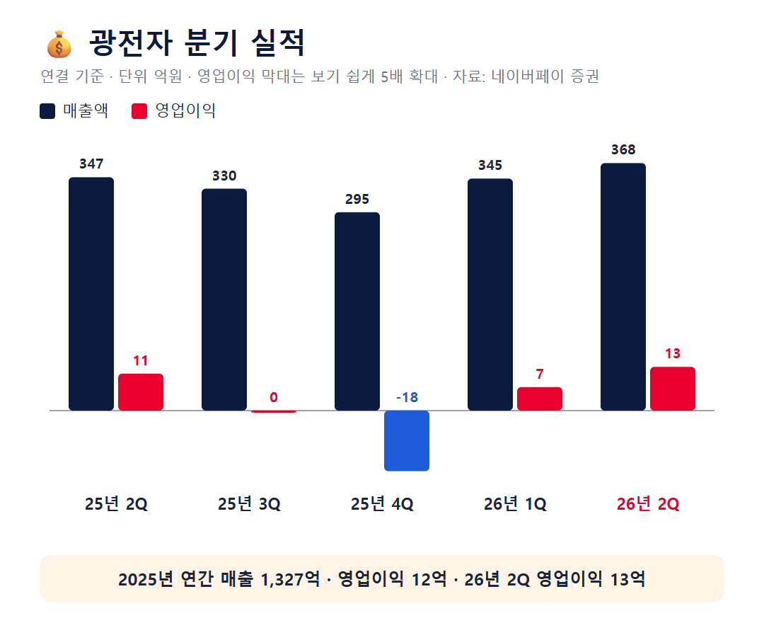 광전자 분기 실적 매출액 영업이익