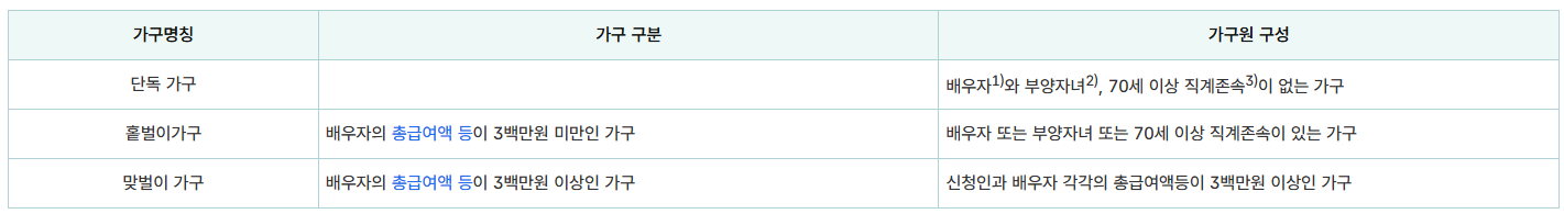 가구 유형별 기준