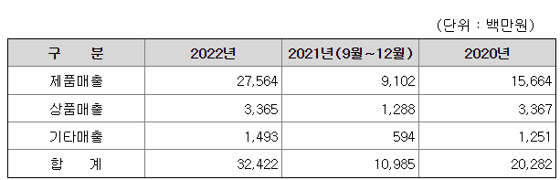 듀켐바이오 2022년 매출액