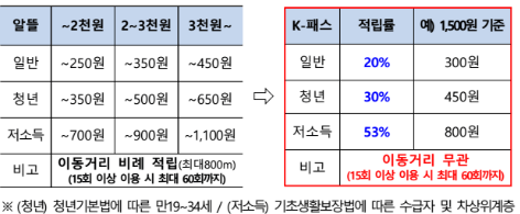 2024 대중교통비 환급 지원 사업 K패스 케이패스 경기패스 환급 카드 홈페이지 등록 택시 기후동행카드 신한 국민 우리 농협 하나 삼성 현대 BC 기업