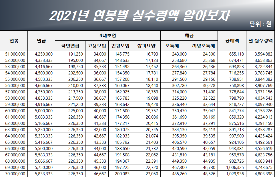 연봉 5,100만원~7,000만원 월 실수령 액