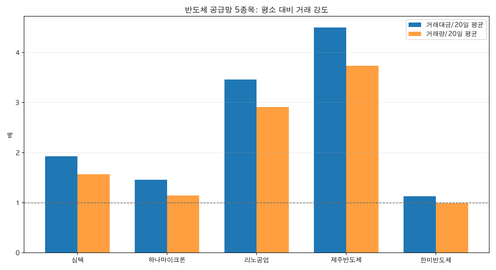 반도체 공급망 5종목의 20일 평균 대비 거래대금과 거래량 비교 차트