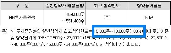 청약한도