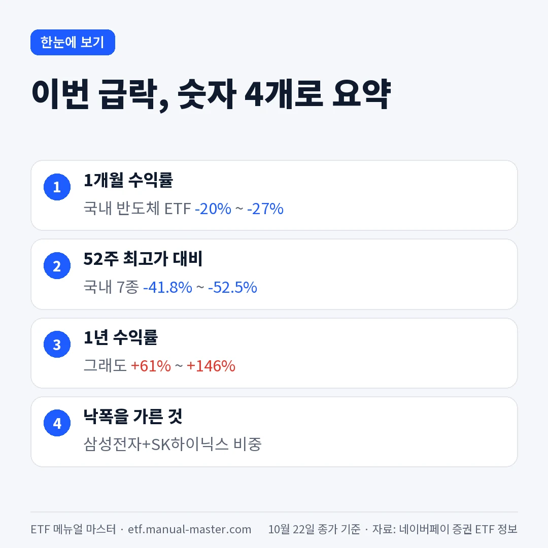 반도체 ETF 급락 요약 1개월 수익률 52주 최고가 대비 하락률