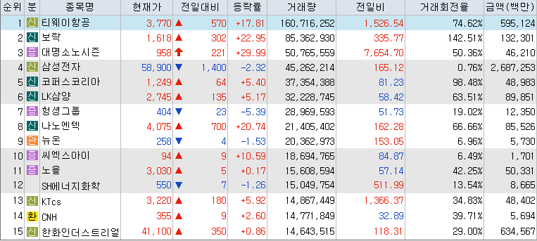 10월-10일-거래량-상위-종목-리스트-캡처-이미지