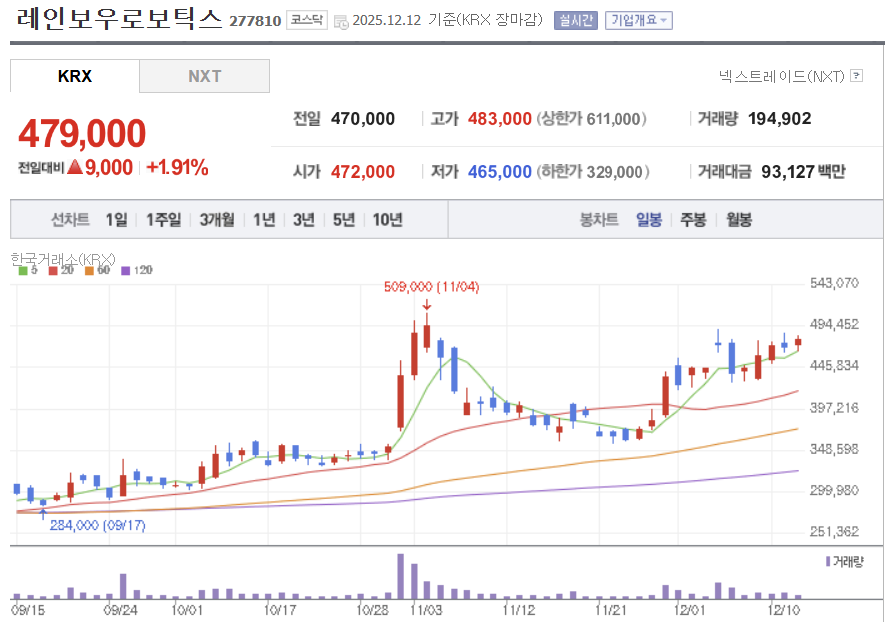 레인보우로보틱스 일봉차트 ❘ 네이버증권
