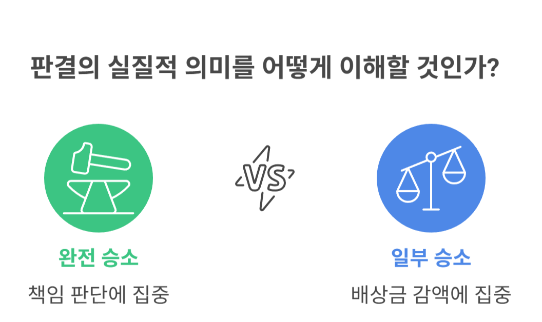 실제 사례로 보는 100:0 일부 승소 판결