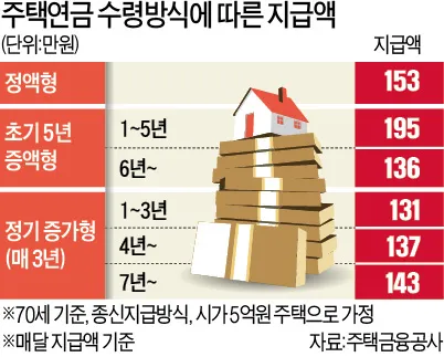 주택연금 수령액 계산