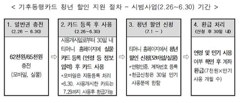 기후동행카드 청년권 할인혜택 신청방법