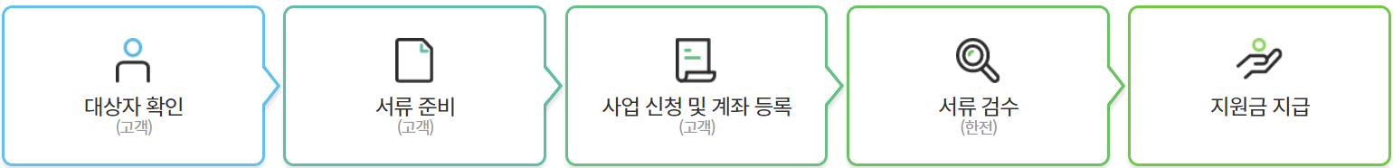 지원사업 신청절차 및 신청 방법