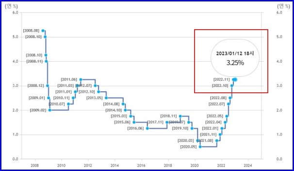 2023년 기준금리
