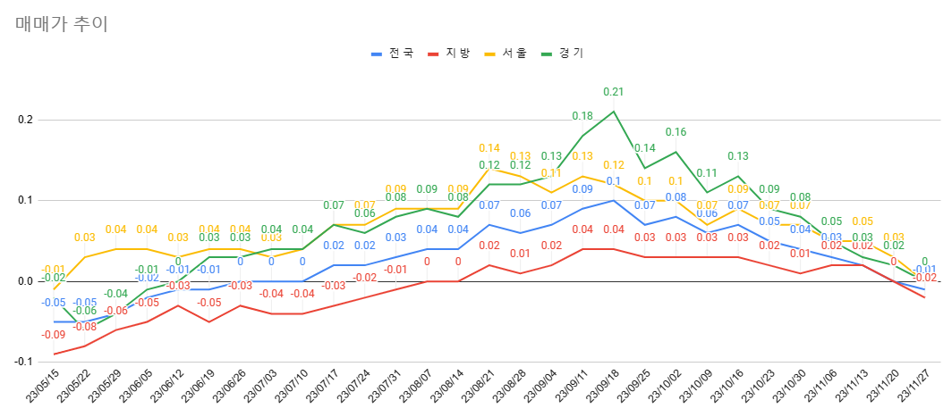 11월 5주차 매매가 추이