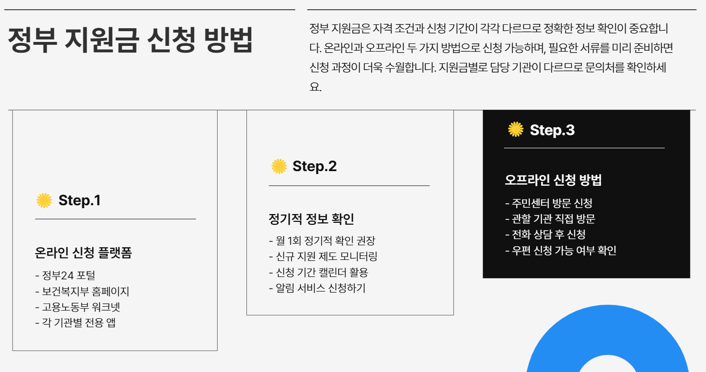 정부지원금 신청방법