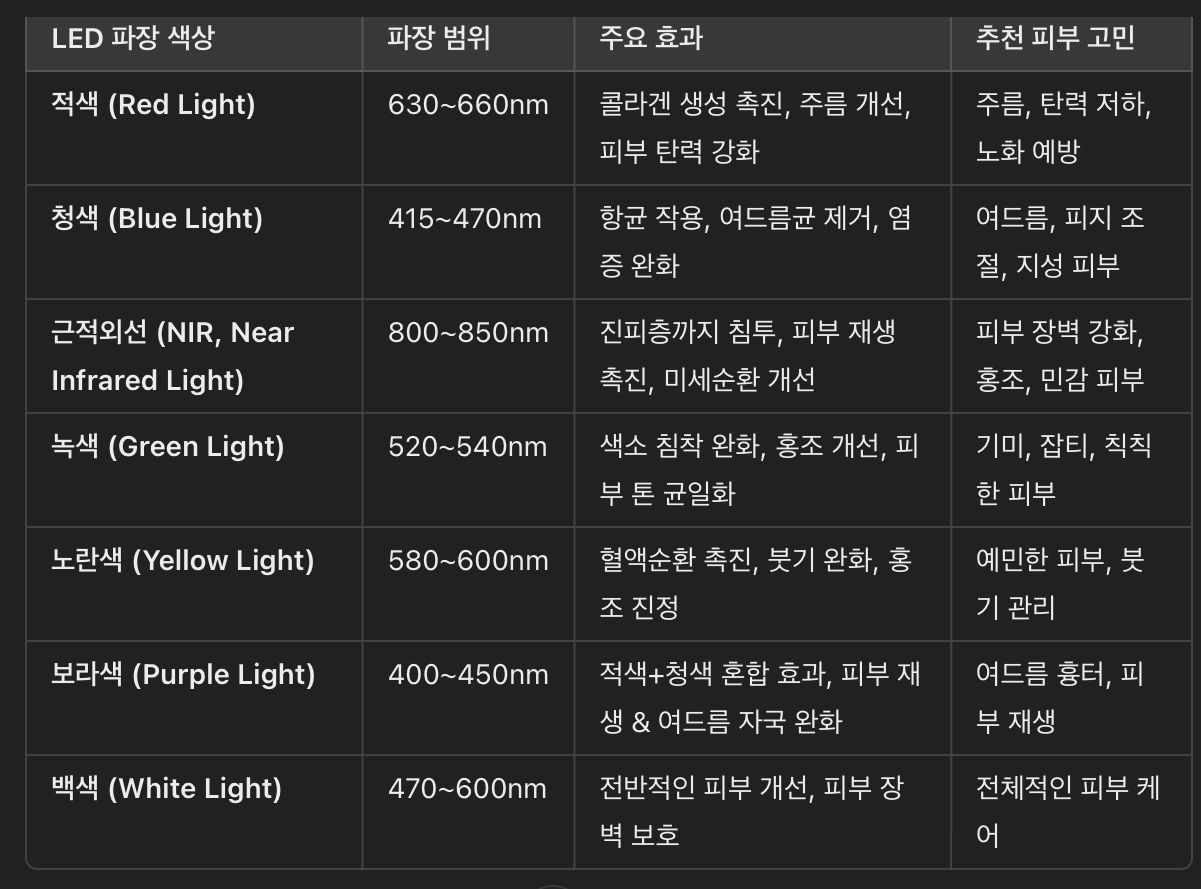 LED 마스크 파장별 효과