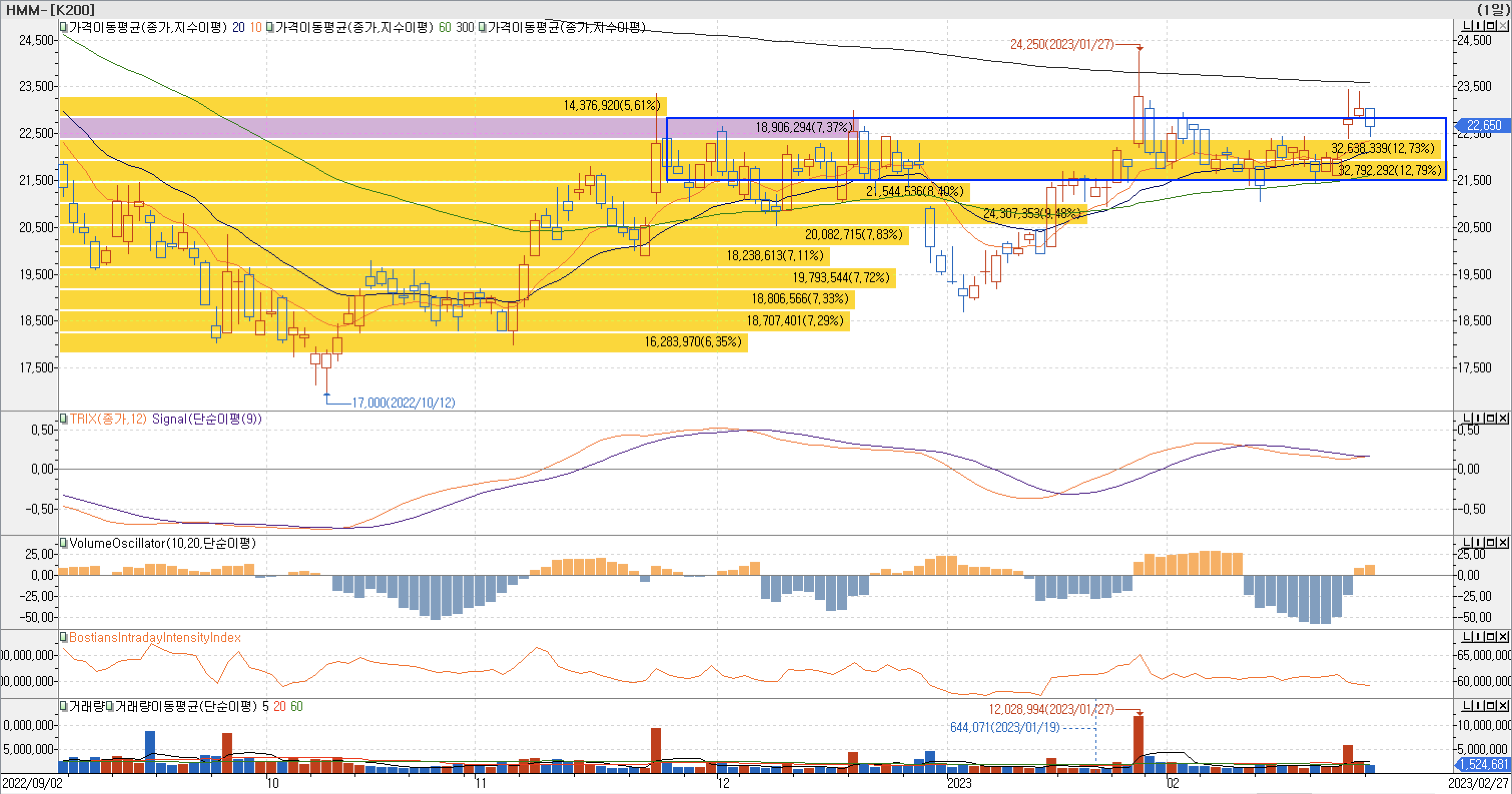 4. 매물대 차트 - TRIX, VolumeOscillator, BIII-HMM