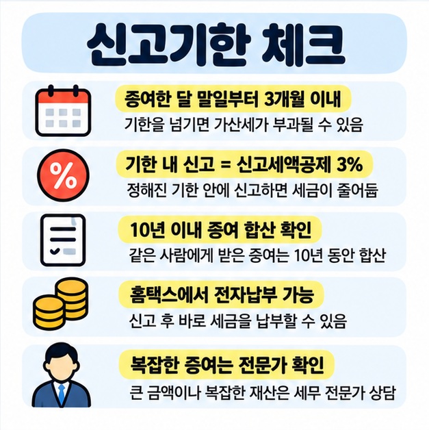 증여세는 일반적으로 증여일이 속하는 달의 말일부터 3개월 이내 신고하며 기한 내 신고 시 3퍼센트 신고세액공제를 받을 수 있음을 정리한 카드