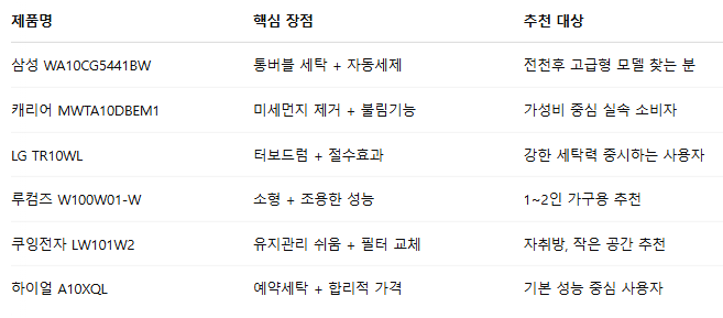 ✅ 추천 요약 정리표
