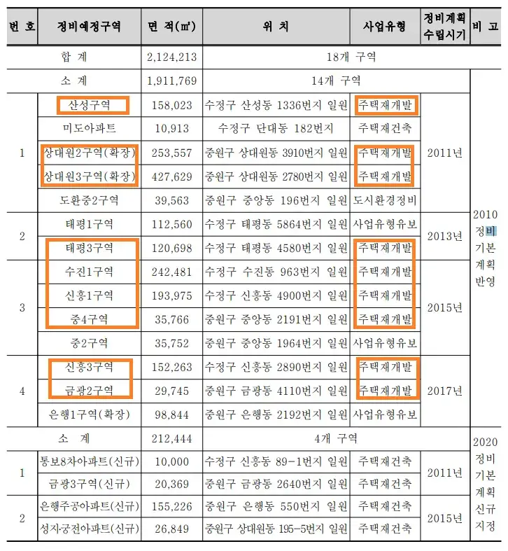 성남2020정비예정구역-지정현황