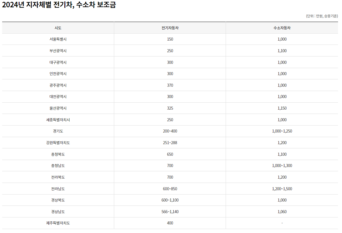 지자체별-전기차-수소차-보조금-확인하기
