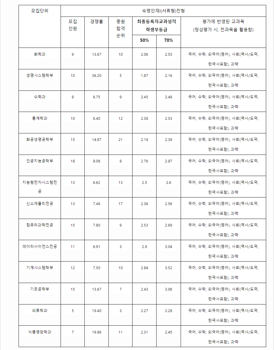2023학년도 숙명여자대학교 학생부종합전형 전형 결과